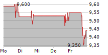 HERITAGE COMMERCE CORP 5-Tage-Chart