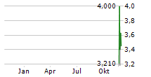 HERITAGE DISTILLING HOLDING COMPANY INC Chart 1 Jahr