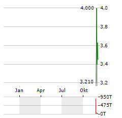 HERITAGE DISTILLING Aktie Chart 1 Jahr