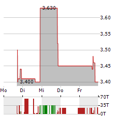 HERITAGE DISTILLING Aktie 5-Tage-Chart