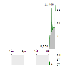 HERITAGE INSURANCE Aktie Chart 1 Jahr