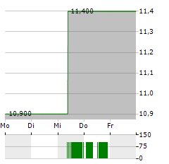 HERITAGE INSURANCE Aktie 5-Tage-Chart