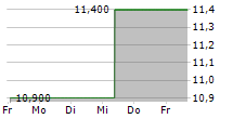 HERITAGE INSURANCE HOLDINGS INC 5-Tage-Chart