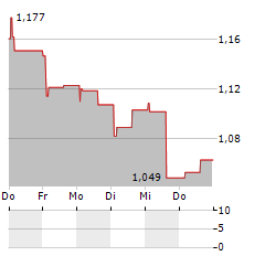 HERMANA Aktie 5-Tage-Chart