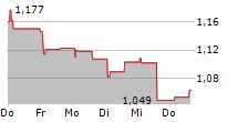 HERMANA HOLDING ASA 5-Tage-Chart