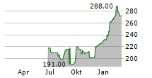 HERMES INTERNATIONAL SCA ADR Chart 1 Jahr