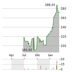 HERMES INTERNATIONAL SCA ADR Aktie Chart 1 Jahr