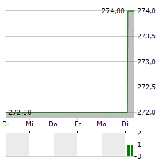 HERMES INTERNATIONAL SCA ADR Aktie 5-Tage-Chart