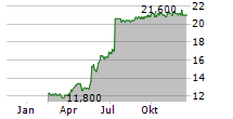 HEROUX-DEVTEK INC Chart 1 Jahr