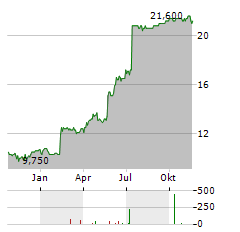 HEROUX-DEVTEK Aktie Chart 1 Jahr