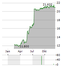 HEROUX-DEVTEK Aktie Chart 1 Jahr