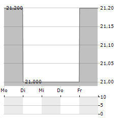 HEROUX-DEVTEK Aktie 5-Tage-Chart