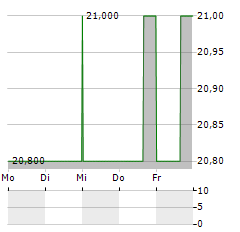 HEROUX-DEVTEK Aktie 5-Tage-Chart