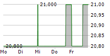 HEROUX-DEVTEK INC 5-Tage-Chart