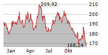 HERSHEY COMPANY Chart 1 Jahr