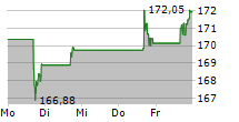 HERSHEY COMPANY 5-Tage-Chart