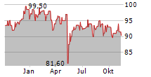 HERTHA BSC GMBH & CO KGAA Chart 1 Jahr