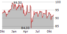 HERTHA BSC GMBH & CO KGAA Chart 1 Jahr