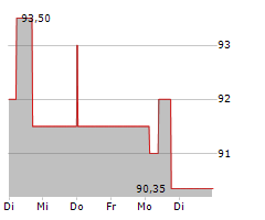 HERTHA BSC GMBH & CO KGAA Chart 1 Jahr