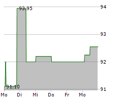 HERTHA BSC GMBH & CO KGAA Chart 1 Jahr