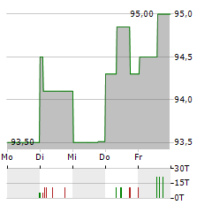 HERTHA BSC Aktie 5-Tage-Chart