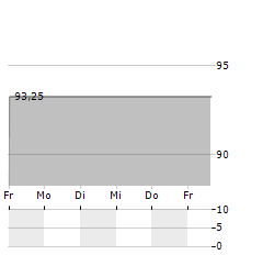 HERTHA BSC Aktie 5-Tage-Chart