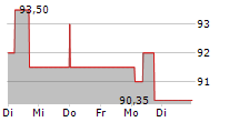 HERTHA BSC GMBH & CO KGAA 5-Tage-Chart