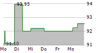 HERTHA BSC GMBH & CO KGAA 5-Tage-Chart