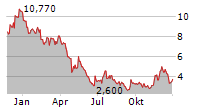 HERTZ GLOBAL HOLDINGS INC Chart 1 Jahr