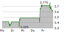 HERTZ GLOBAL HOLDINGS INC 5-Tage-Chart