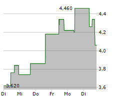 HESAI GROUP ADR Chart 1 Jahr