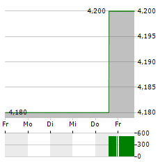 HESAI GROUP Aktie 5-Tage-Chart