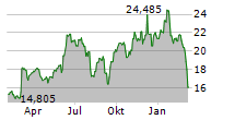 HEWLETT PACKARD ENTERPRISE COMPANY Chart 1 Jahr