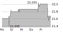 HEWLETT PACKARD ENTERPRISE COMPANY 5-Tage-Chart