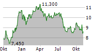 HEXAGON AB ADR Chart 1 Jahr