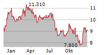 HEXAGON AB Chart 1 Jahr