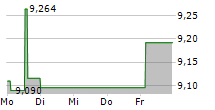 HEXAGON AB 5-Tage-Chart