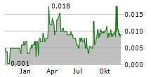 HEXAGON ENERGY MATERIALS LIMITED Chart 1 Jahr