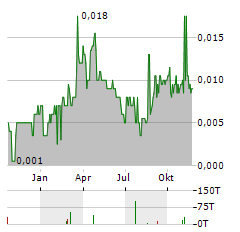 HEXAGON ENERGY MATERIALS Aktie Chart 1 Jahr