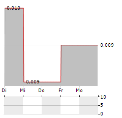 HEXAGON ENERGY MATERIALS Aktie 5-Tage-Chart