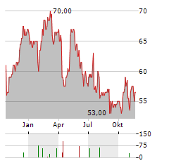 HEXCEL Aktie Chart 1 Jahr