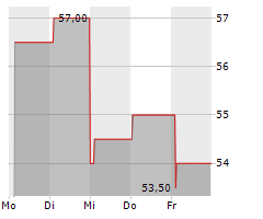 HEXCEL CORPORATION Chart 1 Jahr