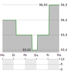 HEXCEL Aktie 5-Tage-Chart