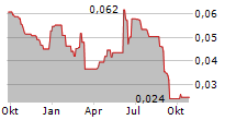 HEXICON AB Chart 1 Jahr