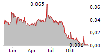 HEXICON AB Chart 1 Jahr