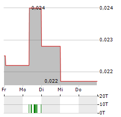 HEXICON Aktie 5-Tage-Chart