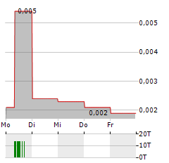 HEXICON Aktie 5-Tage-Chart