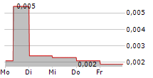 HEXICON AB 5-Tage-Chart