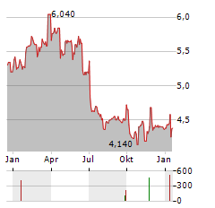 HF COMPANY Aktie Chart 1 Jahr