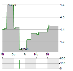 HF COMPANY Aktie 5-Tage-Chart